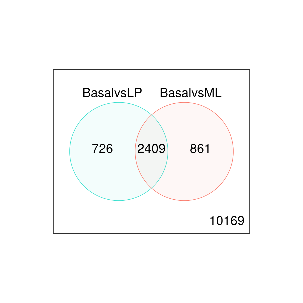 Venn diagram showing the number of genes DE in the comparison between basal versus LP only (left), basal versus ML only (right), and the number of genes that are DE in both comparisons (center). The number of genes that are not DE in either comparison are marked in the bottom-right.