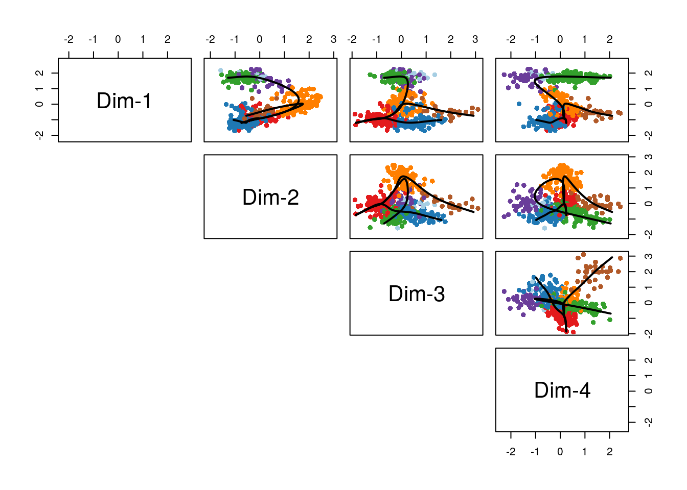 Slingshot: Cells color-coded by cluster in a 4-dimensional MDS space, with smooth curves representing each inferred lineage.