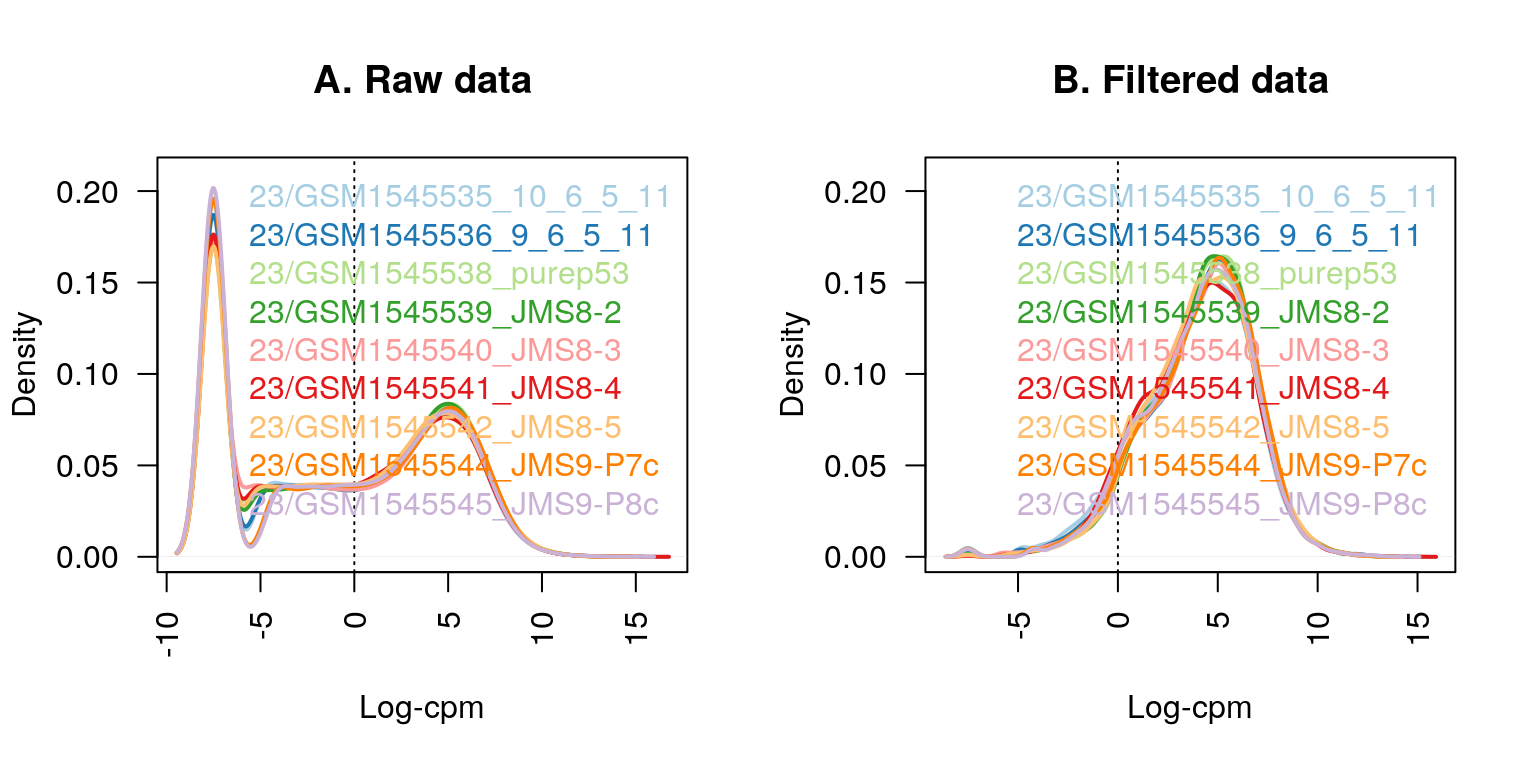 The density of log-CPM values for raw pre-filtered data (A) and post-filtered data (B) are shown for each sample. Dotted vertical lines mark the log-CPM of zero threshold (equivalent to a CPM value of 1) used in the filtering step.