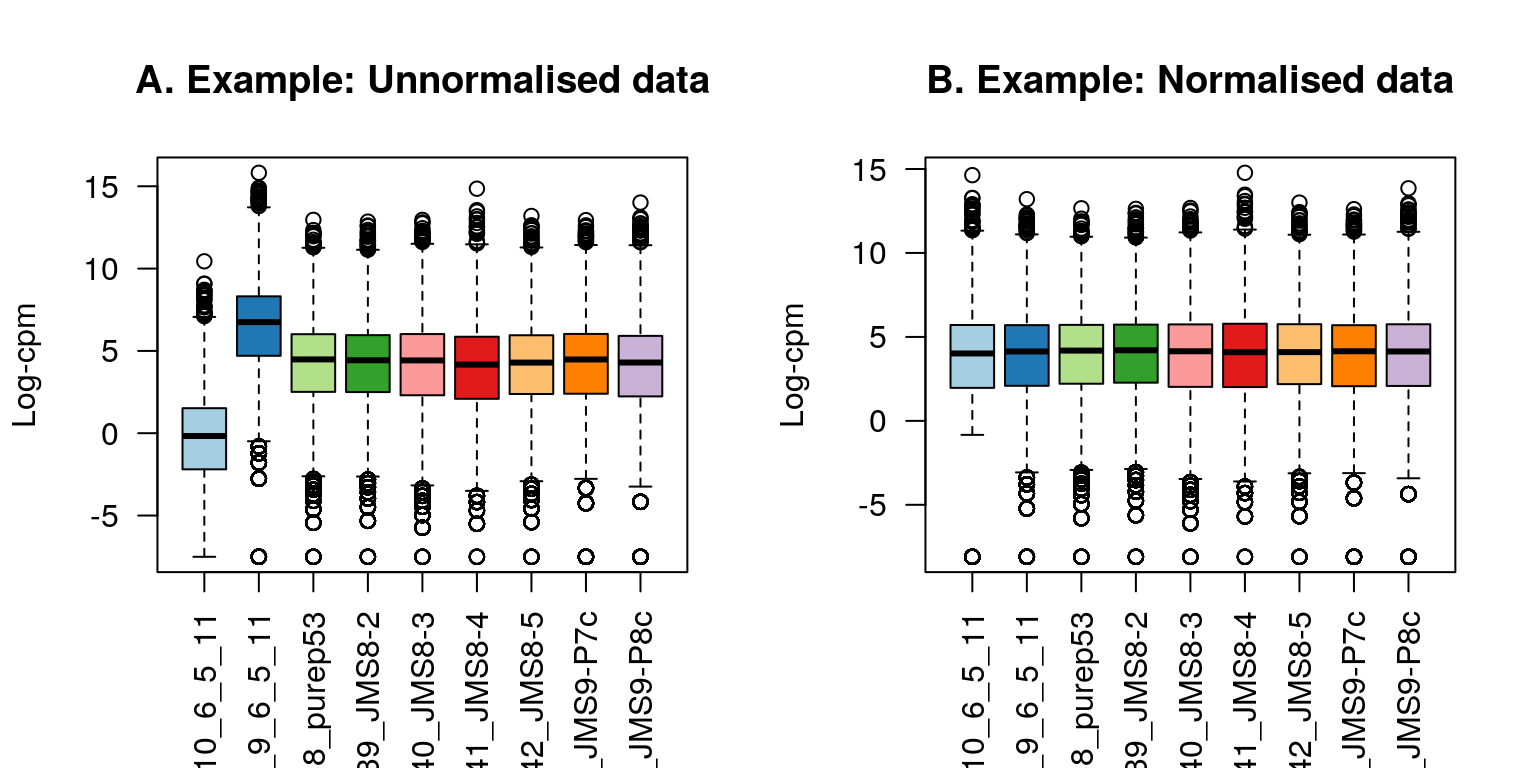 Example data: Boxplots of log-CPM values showing expression distributions for unnormalised data (A) and normalised data (B) for each sample in the modified dataset where the counts in samples 1 and 2 have been scaled to 5% and 500% of their original values respectively.