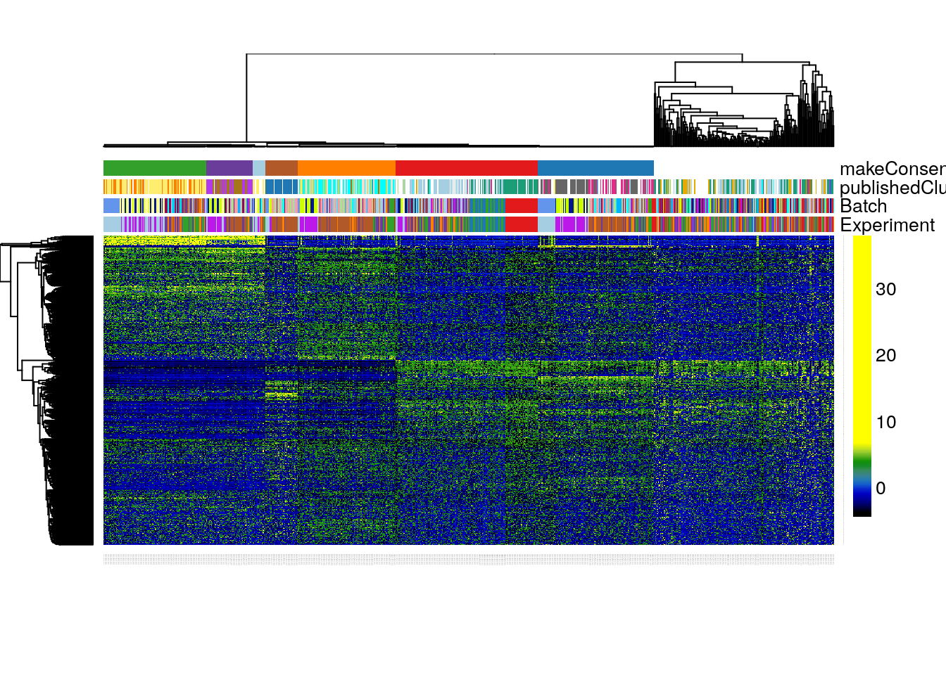 RSEC: Heatmap of the normalized expression measures for the 1,000 most variable genes, where rows correspond to genes and columns to cells ordered by RSEC clusters.