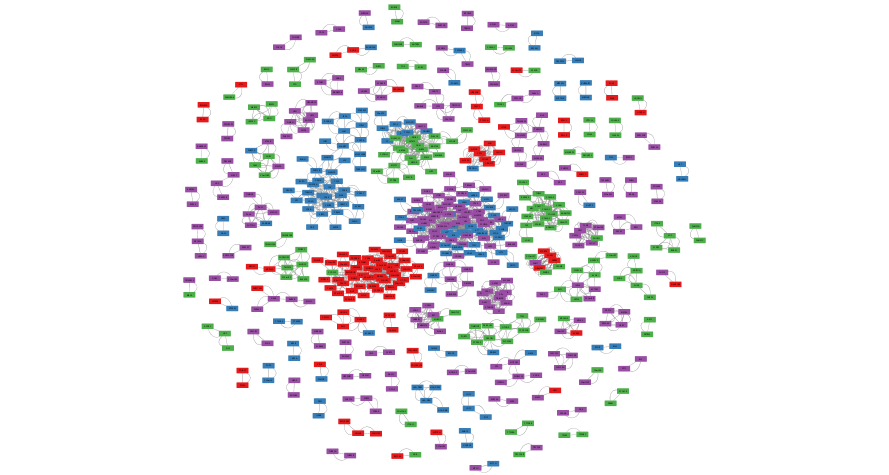Example correlation network created using aMatReader