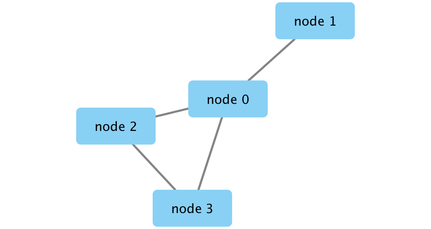 Example network created from dataframe