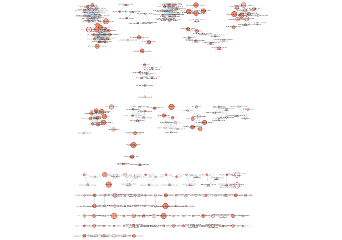 Example Enrichment Map created when running an enrichment analysis using EnrichmentBrowser ORA with the genes differential in Mesenchymal OV