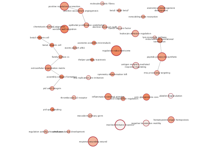 Example Annotated Enrichment Map created when running an enrichment analysis using EnrichmentBrowser ORA with the genes that differential in mesenchymal OV