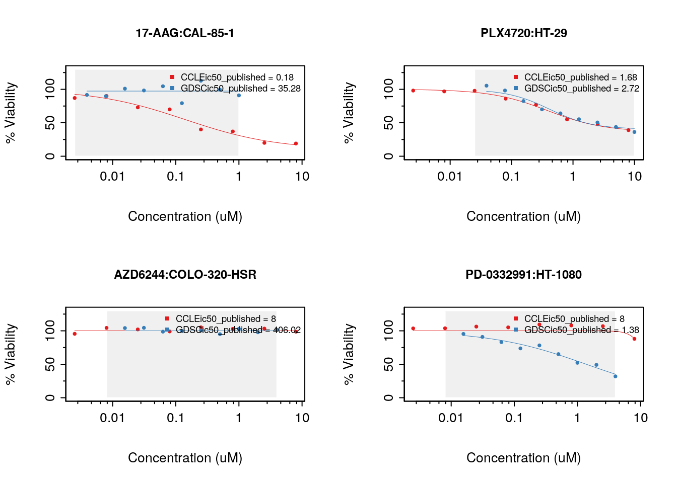 Consistency of drug response curves across studies