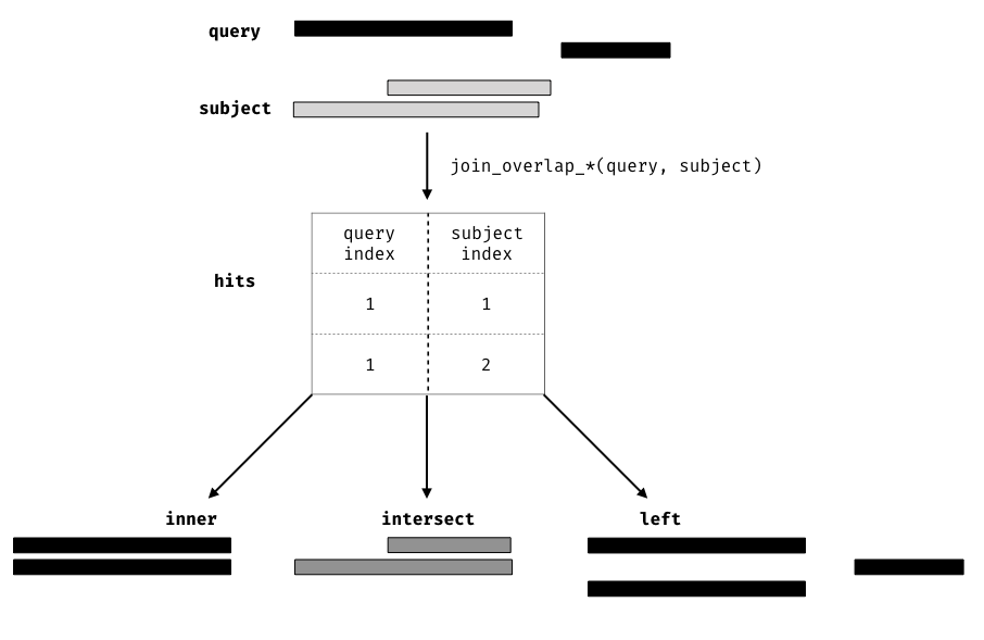 Illustration of the three overlap join operators. Each join takes query and subject range as input (black and light gray rectangles, respectively). An index for the join is computed, returning a Hits object, which contains the indices of where the subject overlaps the query range. This index is used to expand the query ranges by where it was 'hit' by the subject ranges. The join semantics alter what is returned: for an \textbf{inner} join the query range is returned for each match, for an \textbf{intersect} the intersection is taken between overlapping ranges, and for a \textbf{left} join all query ranges are returned even if the subject range does not overlap them. This principle is gnerally applied through the plyranges package for both overlaps and nearest neighbour operations.
