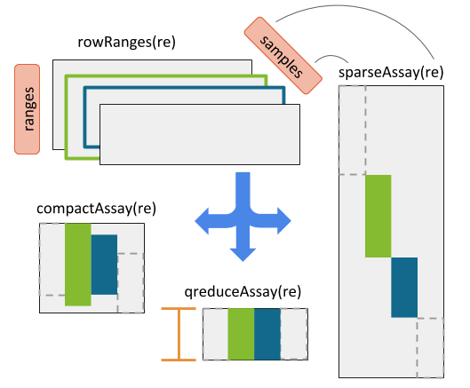 RaggedExperiment object schematic. Rows and columns represent genomic ranges and samples, respectively. Assay operations can be performed with (from left to right) compactAssay, qreduceAssay, and sparseAssay.