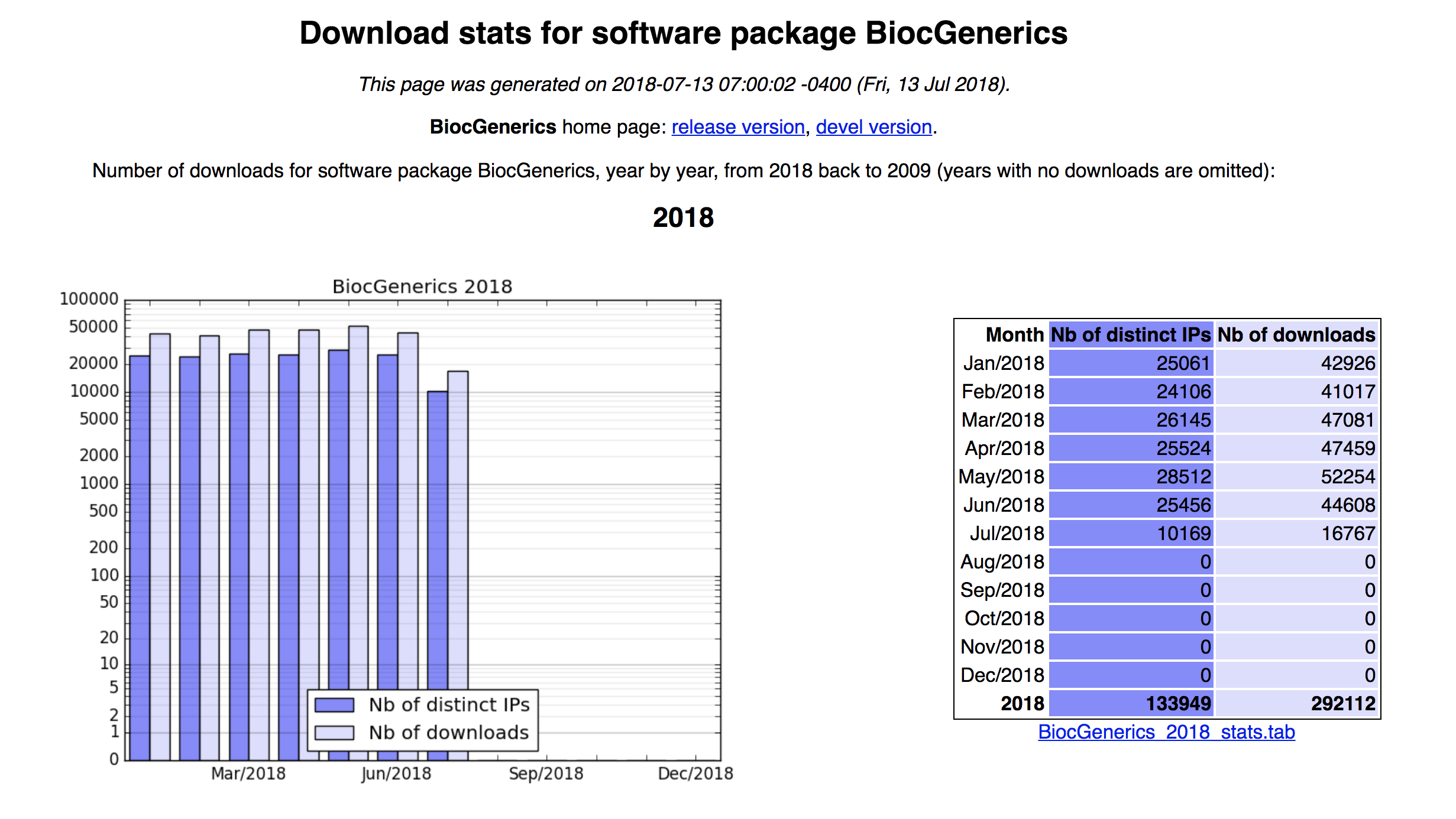 BiocGenerics Download Statistics