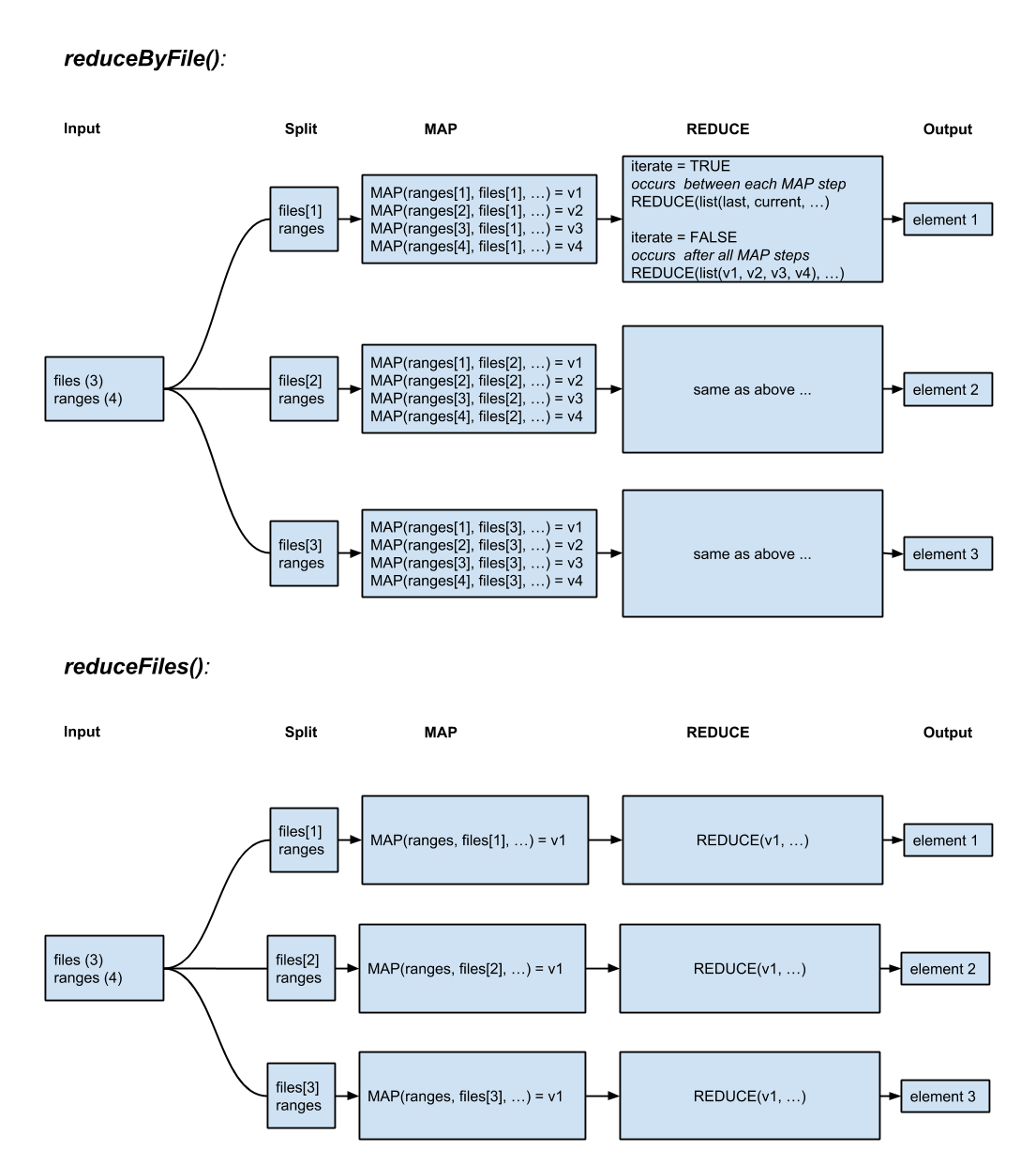 Mechanics of `reduceByFile` and `reduceFiles`