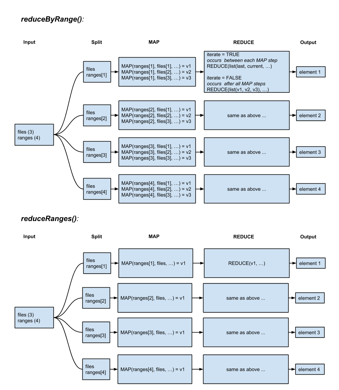 Mechanics of `reduceByRange` and `reduceRanges`